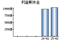 利益剰余金