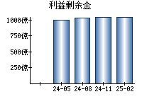 利益剰余金