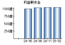 利益剰余金