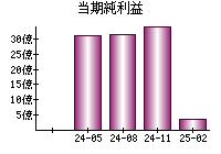 当期純利益