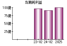 当期純利益