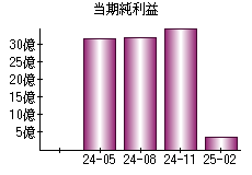当期純利益