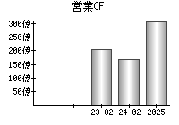営業活動によるキャッシュフロー