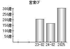 営業活動によるキャッシュフロー