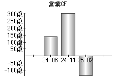 営業活動によるキャッシュフロー