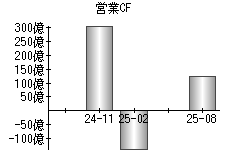 営業活動によるキャッシュフロー