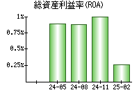 総資産利益率(ROA)