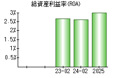 総資産利益率(ROA)