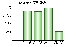 総資産利益率(ROA)