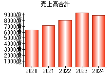 売上高合計