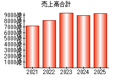 売上高合計