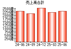 売上高合計