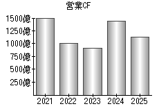 営業活動によるキャッシュフロー