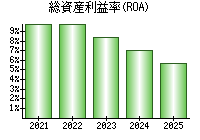 総資産利益率(ROA)