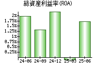 総資産利益率(ROA)