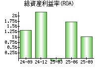 総資産利益率(ROA)