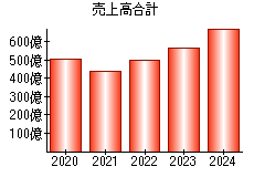 売上高合計