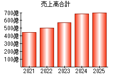 売上高合計