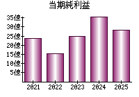 当期純利益