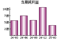 当期純利益