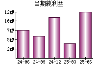 当期純利益