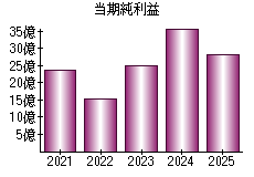 当期純利益