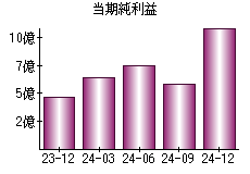 当期純利益