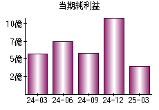 当期純利益