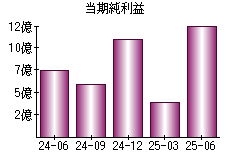 当期純利益