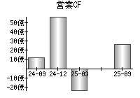 営業活動によるキャッシュフロー