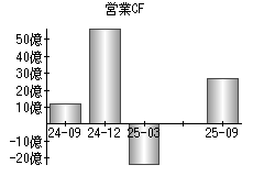 営業活動によるキャッシュフロー