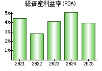 総資産利益率(ROA)