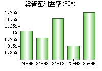総資産利益率(ROA)