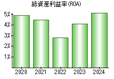 総資産利益率(ROA)