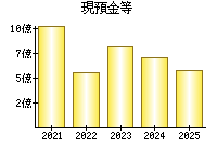 現預金等