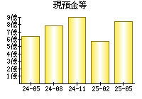 現預金等