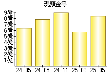 現預金等
