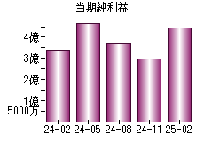当期純利益