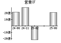 営業活動によるキャッシュフロー