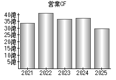 営業活動によるキャッシュフロー