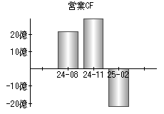 営業活動によるキャッシュフロー