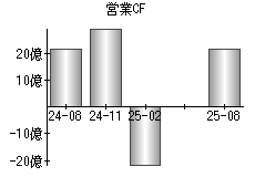 営業活動によるキャッシュフロー