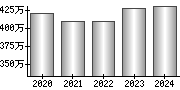 平均年収（単独）