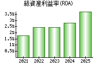 総資産利益率(ROA)