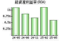 総資産利益率(ROA)