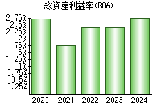 総資産利益率(ROA)