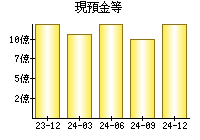 現預金等