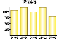 現預金等