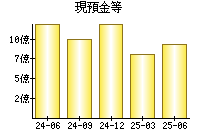 現預金等