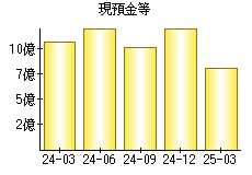 現預金等